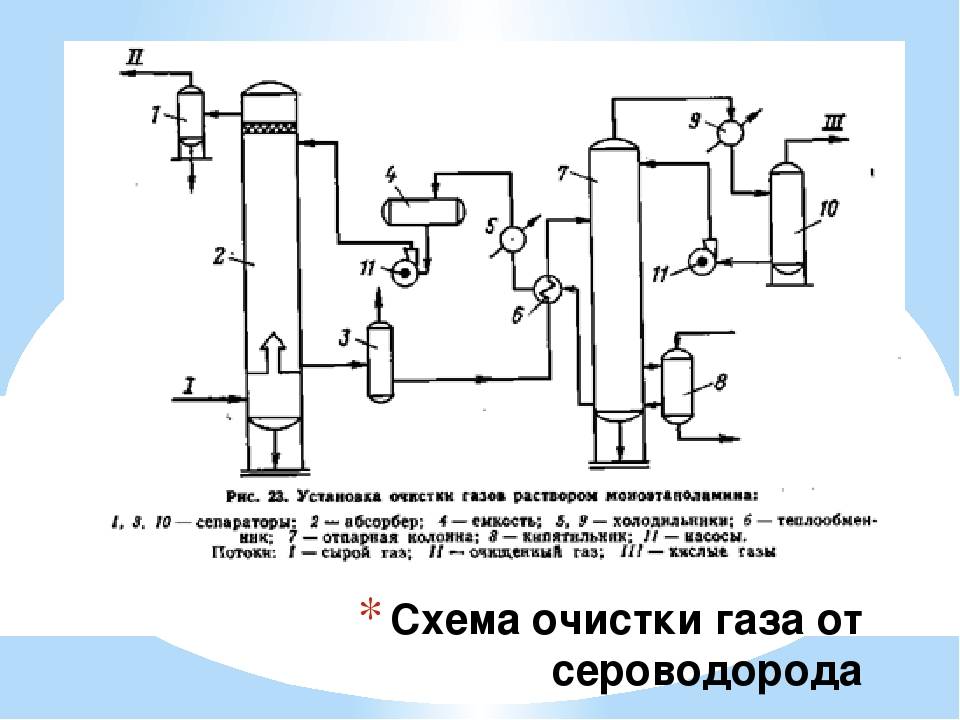 Очистка природного газа от сернистых соединений - газоподготовка - статьи журнала