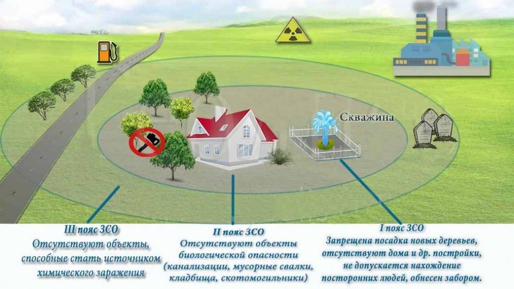 Проект охранной зоны газопровода