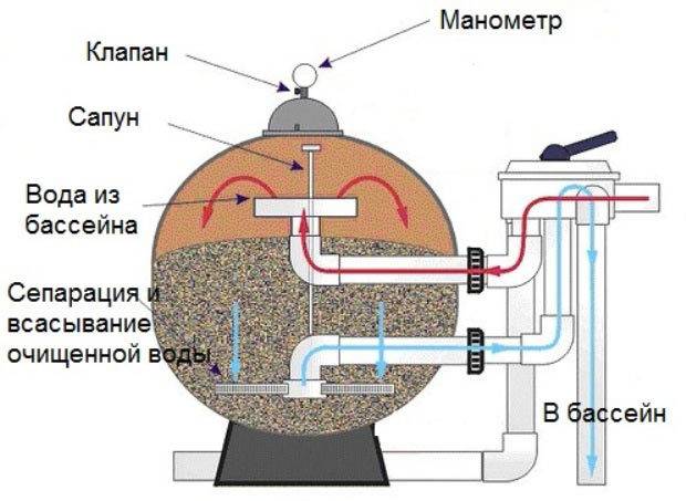 Фильтры для бассейнов: песчаный и др. + фильтрующий насос и скиммер