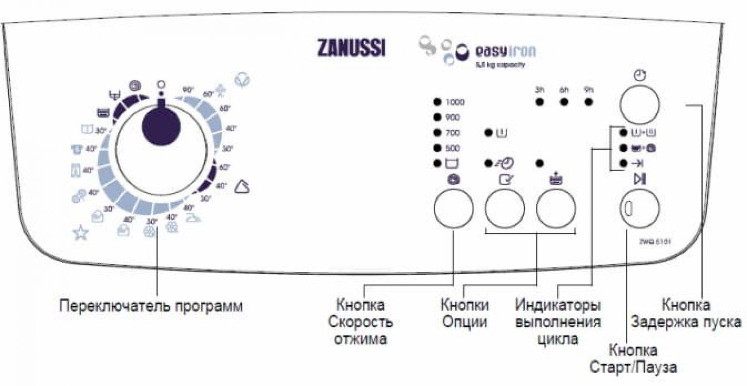 Рейтинг лучших стиральных машин занусси