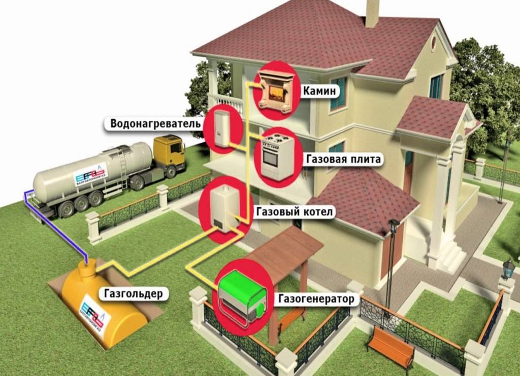 Газификация частного дома: как провести газ в дом и сколько стоит подключение