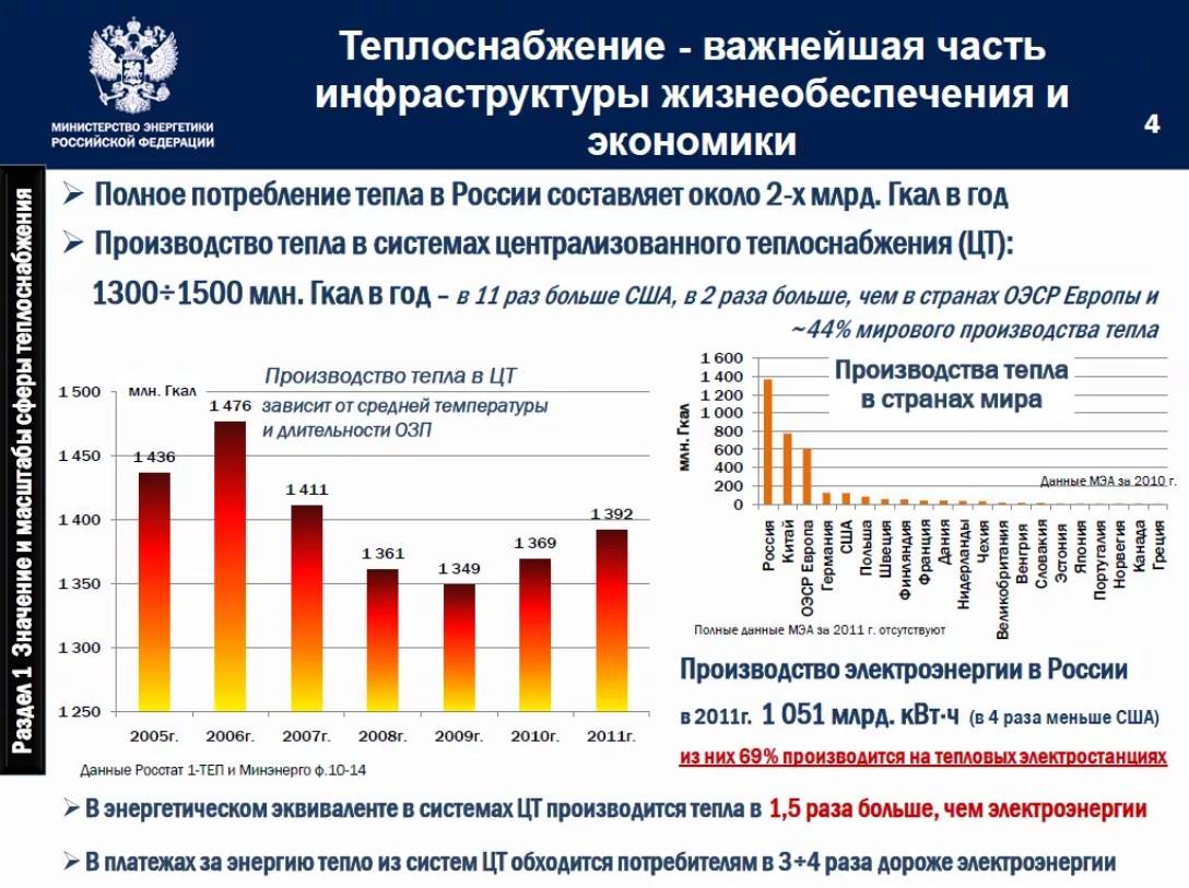 Теплоснабжение россии. График потребления тепловой энергии. Электричество на производстве. Рынок тепловой энергетики. Производители теплоэнергии.