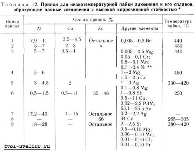 Какой припой лучше использовать для пайки микросхем