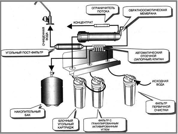 Промышленная установка обратного осмоса: правила, инструкция по установке, фильтры и принцип работы