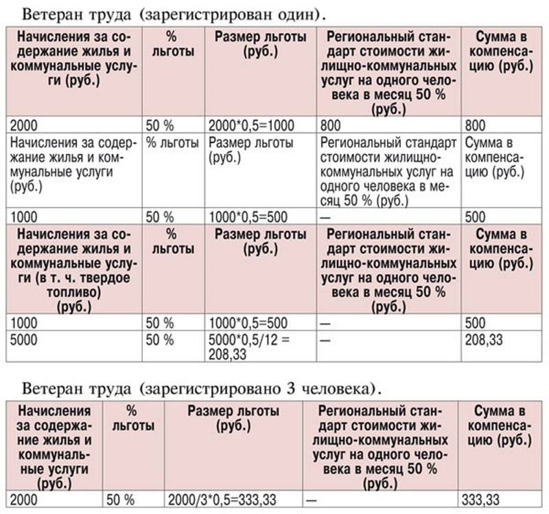 Субсидия на газ: особенности получения и использования