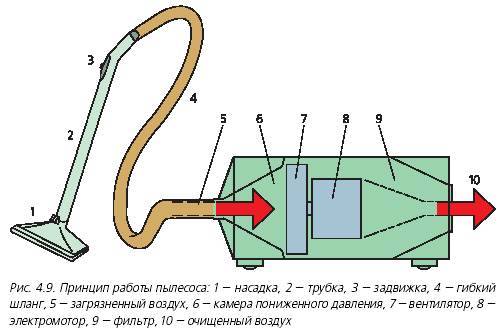 Схема управления пылесосом