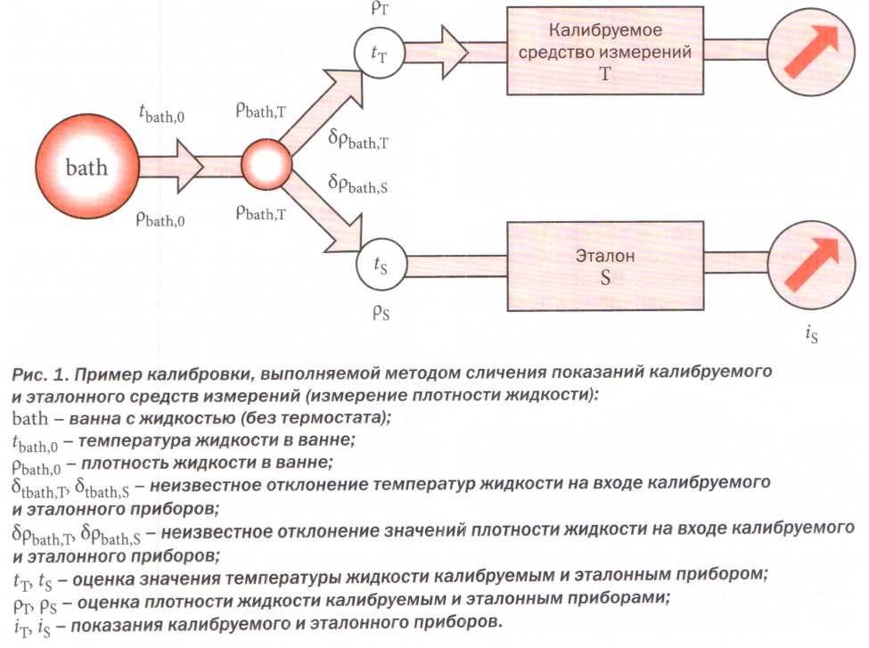 Методы поверки которые рекомендуется использовать в поверочных схемах