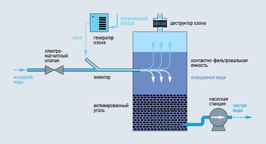 Дезинфекция воды в колодце с помощью хлорки - порядок проведения работ
