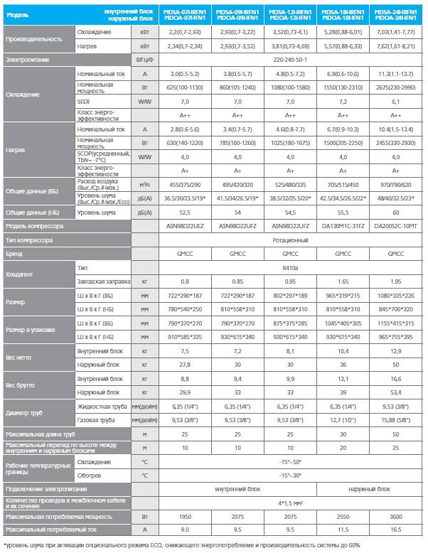 Кондиционеры уровень шума какой. Уровень шума наружных блоков кондиционера. Уровень шума внешнего блока сплит системы. Уровень шума внутреннего блока кондиционера норма. Мощность кондиционера на 100 м2.