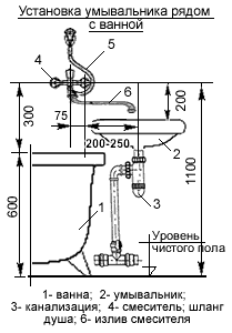 Высота установки раковины в ванной: стандарты, схемы, требования