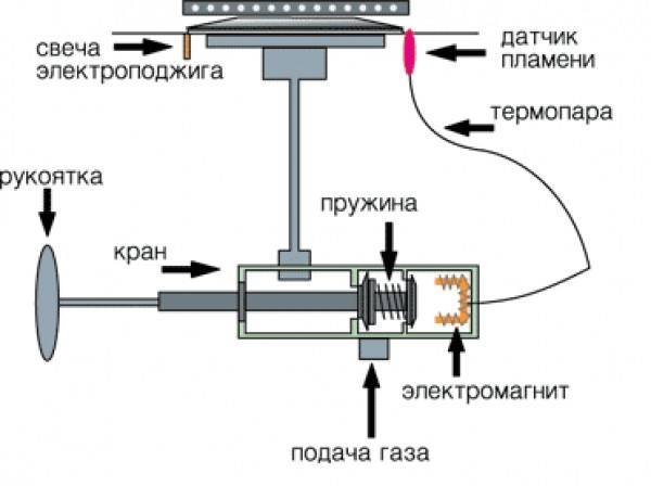 Газовые плиты: безопасность их эксплуатации