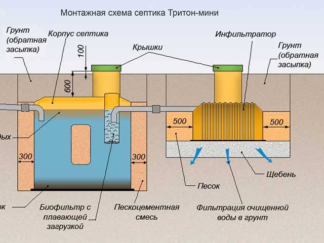 Устройство септика