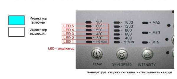 Неисправности стиральных машин hotpoint-ariston и способы их устранения