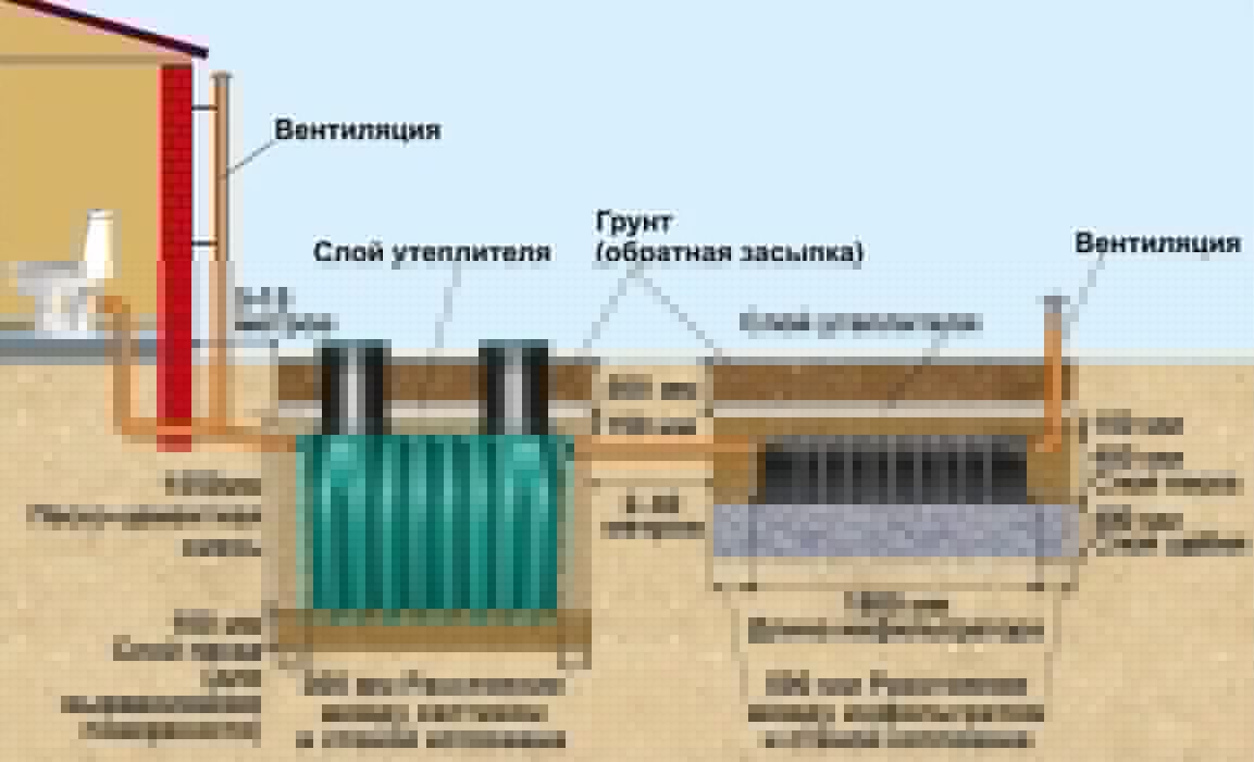 Септик с компрессором или без что лучше
