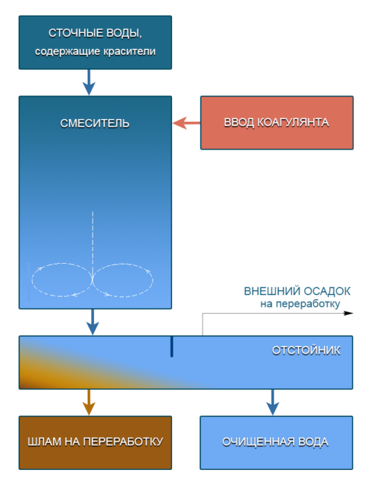 Флокулянты для очистки воды: что это такое, как выбрать и эффективно применять, а также, топ-3 лучших производителя и принцип действия