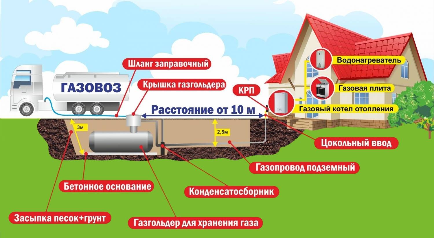 Газгольдер под ключ: как проводится монтаж емкости для газа и установка оборудования